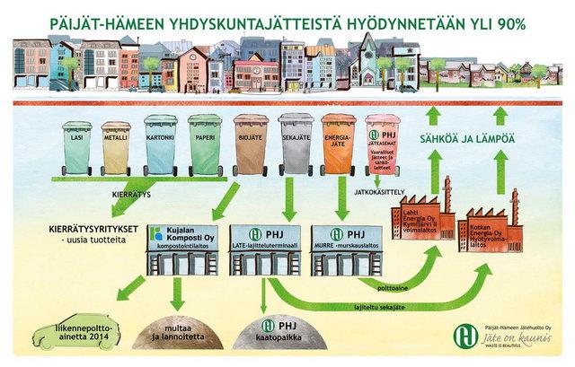 Szelektív hulladékkezelés Finnországban